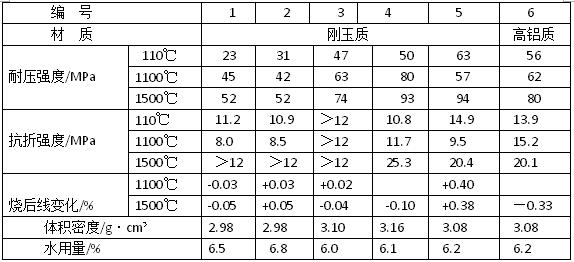 剛玉和高鋁質自流耐火澆注料性能