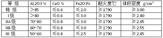 高鋁磚原料指標