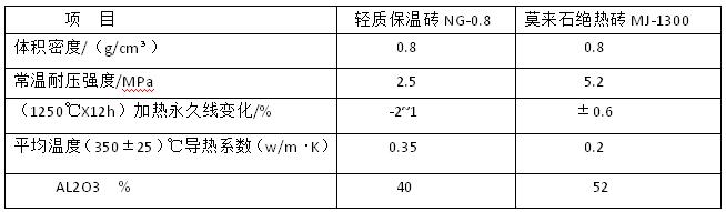 輕質保溫磚性能對比