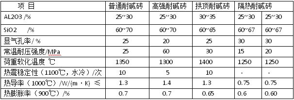 耐堿磚指標(biāo)