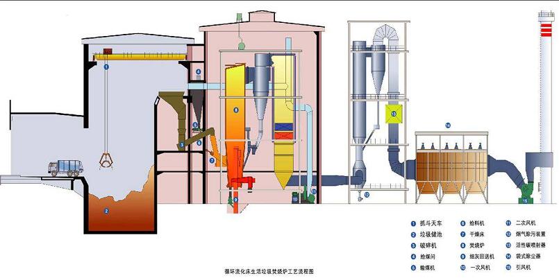 流化床垃圾焚燒爐