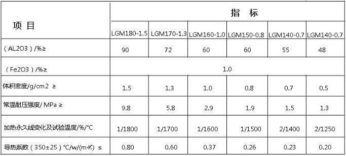 莫來石耐火磚標準