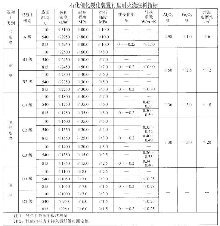 催化裂化裝置耐火澆注料指標(biāo)