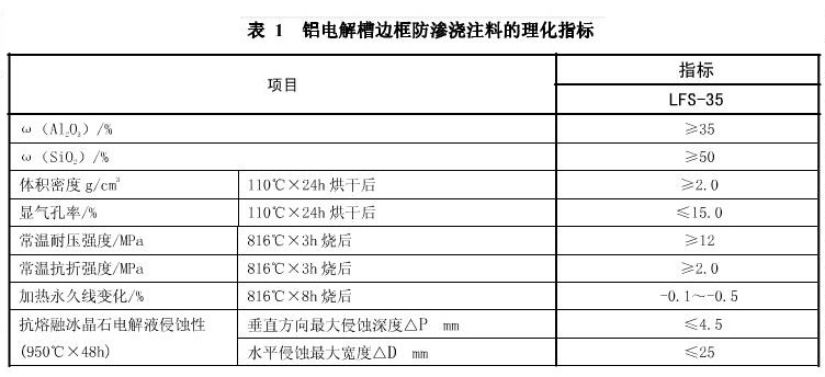 防滲鋁澆注料指標